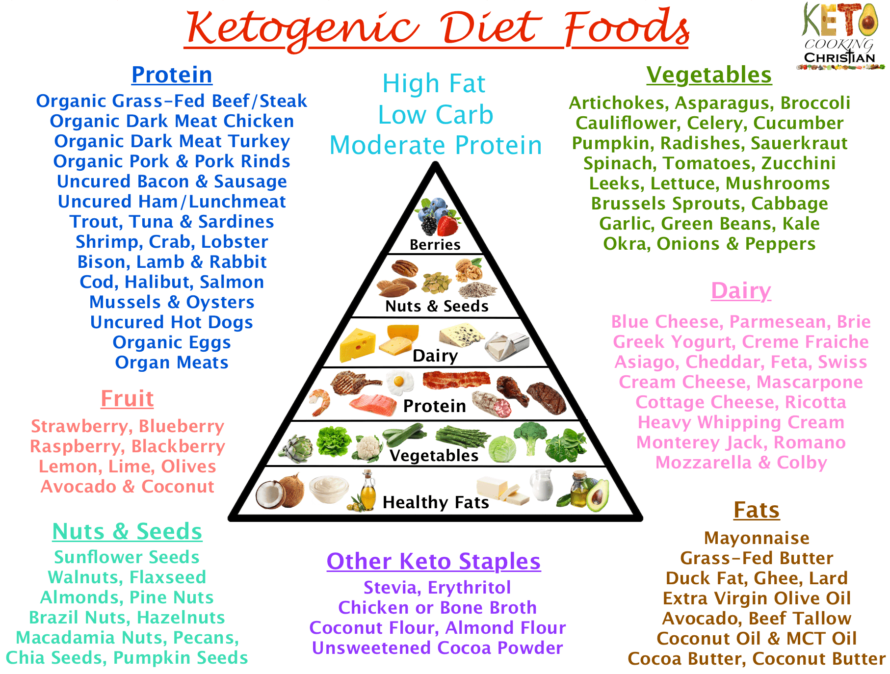 Keto List Of Foods Printable