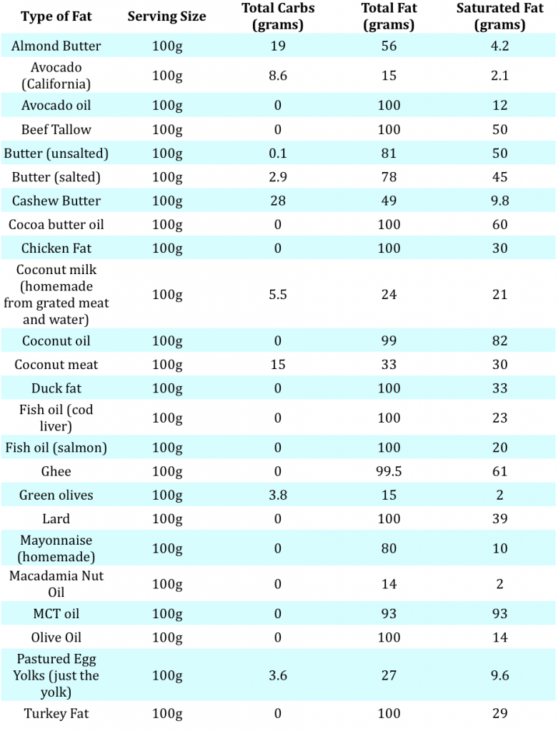 Nutrition Charts - Keto Cooking Christian