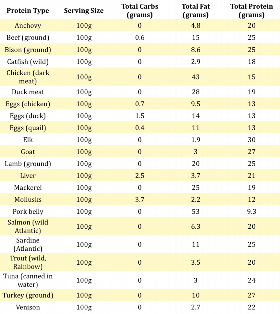 Nutrition Charts - Keto Cooking Christian