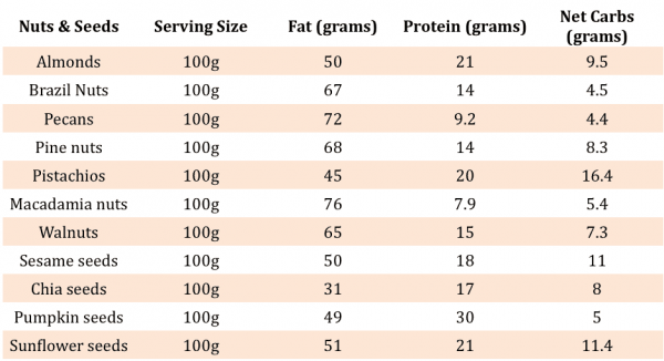 Nutrition Charts - Keto Cooking Christian