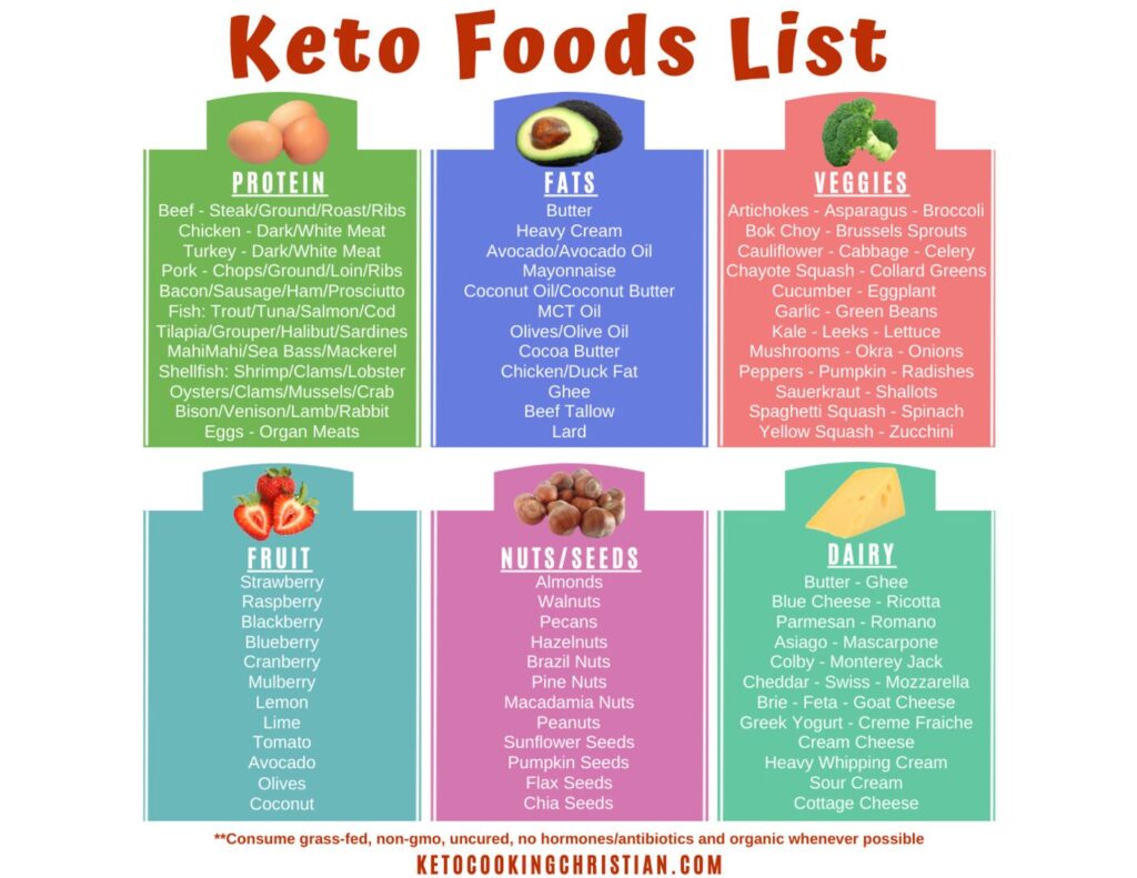 Tips For Starting Keto Keto Cooking Christian