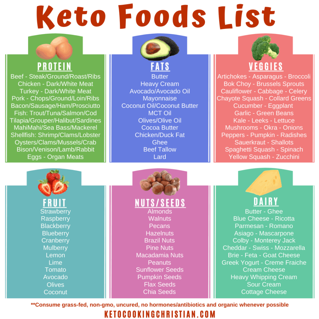 Keto Foods list