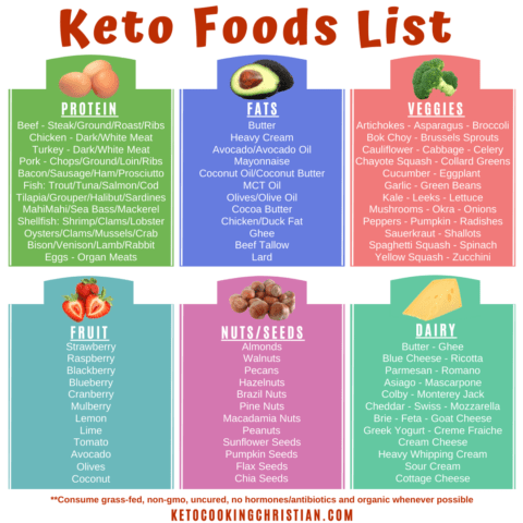Keto Foods List - Keto Cooking Christian